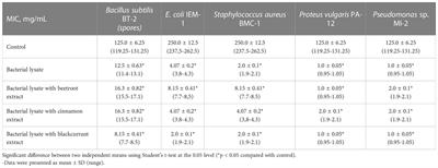 Antimicrobial activity of dietary supplements based on bacterial lysate of Lactobacillus rhamnosus DV